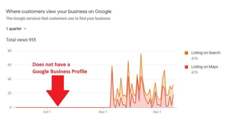 Your online visibility immediately spikes once your Google Business Profile is LIVE